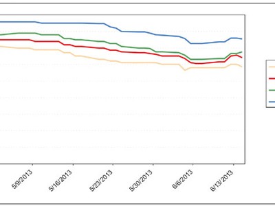 Trái phiếu chính phủ bất ngờ giảm nhiệt